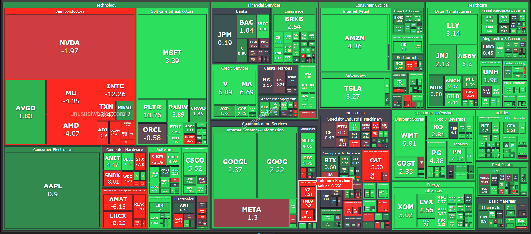 S&P 500 SECTORS CALL: More Green On The Screen